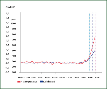 Dåtida och framtida koncentrationer atmosfärisk koldioxid & jordens yttemperatur